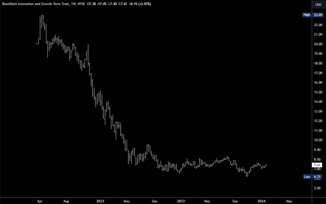 BIGZ Weekly Chart