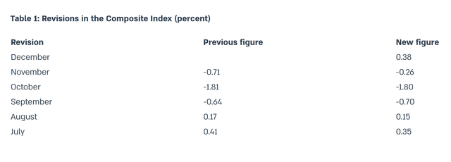 State of the Economy Index