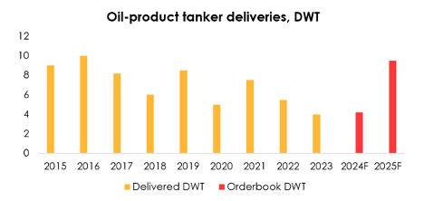 Danish Ship Finance