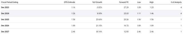 Genmab Annual EPS Estimates