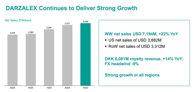 Genmab DARZALEX Growth