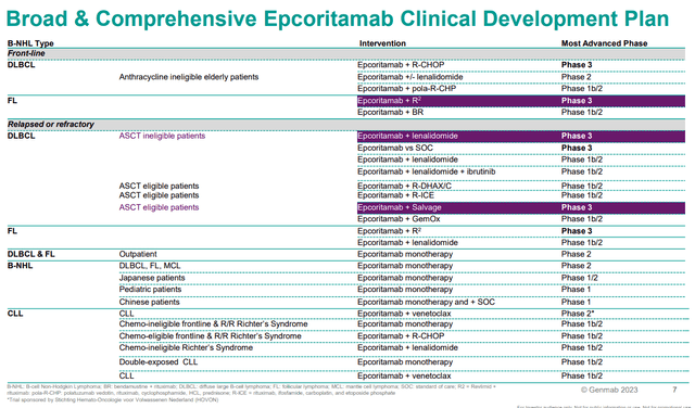 Genmab Epcoritamab Development