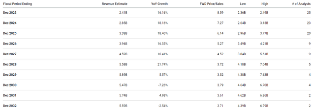 Genmab Annual Revenue Estimates