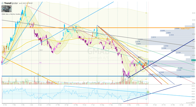 GMAB Daily Chart