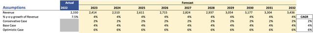 Revenue Assumptions