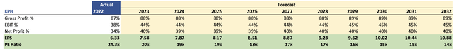 Margins and EPS Assumptions