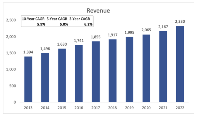 Revenue Growth