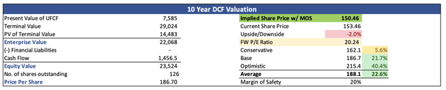 Intrinsic Value