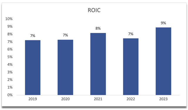 ROIC of SJM