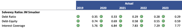 Solvency Ratios of JMS