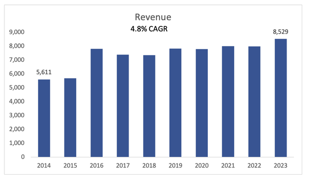 Revenue Growth