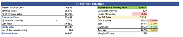 Intrinsic Value