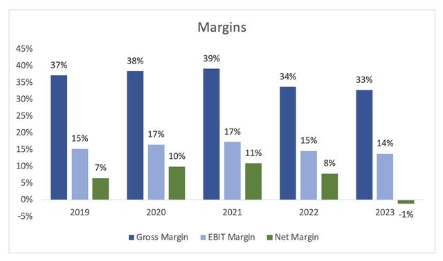 Margins