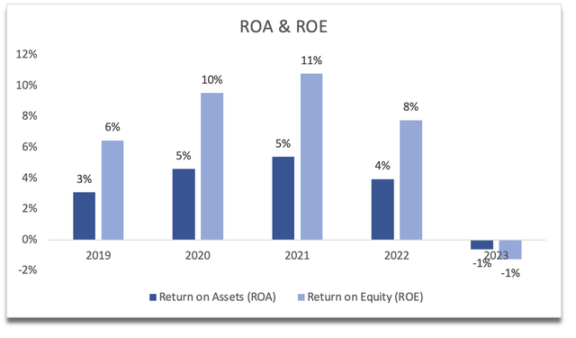 ROA and ROE of SJM