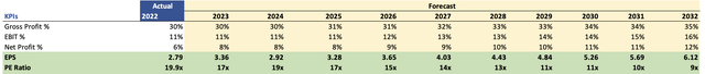 Margins and EPS assumptions