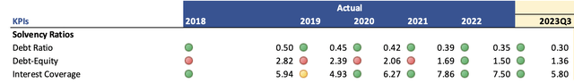 Solvency Ratios