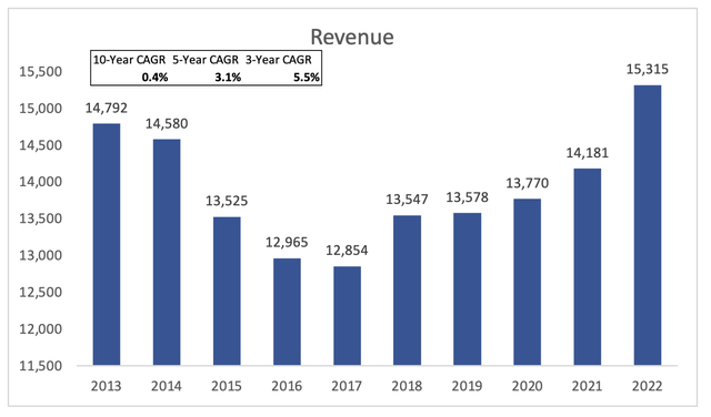 Revenue Growth