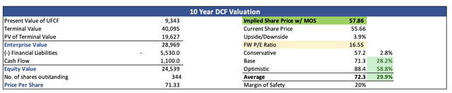 Intrinsic Value