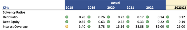 Solvency Ratios