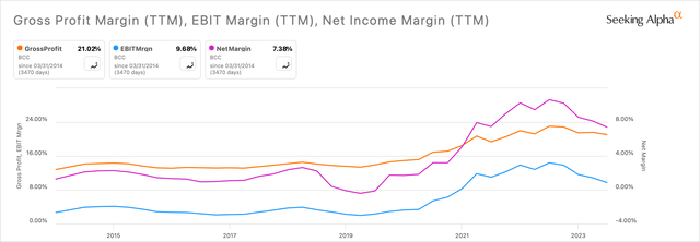 Margins