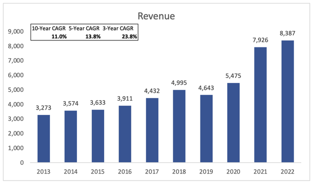 Revenue Growth