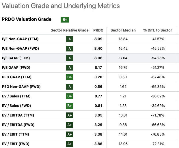 Valuation Scores