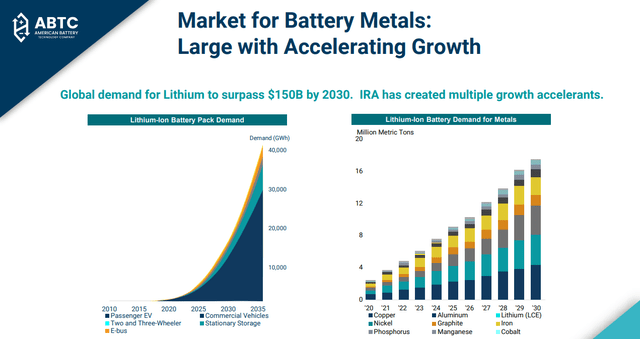 Long-term lithium market