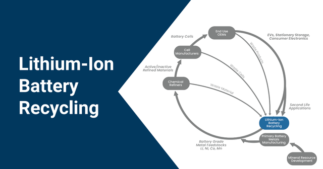 Lithium-Ion Battery Reprocessing Process