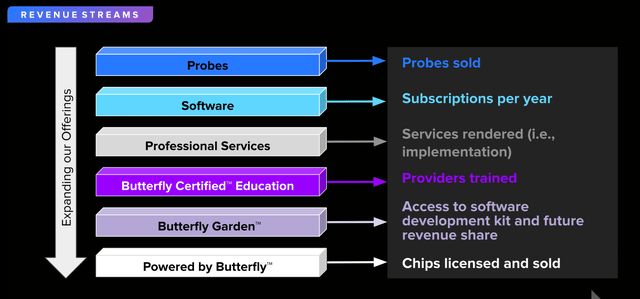 Butterfly Network Revenue Streams