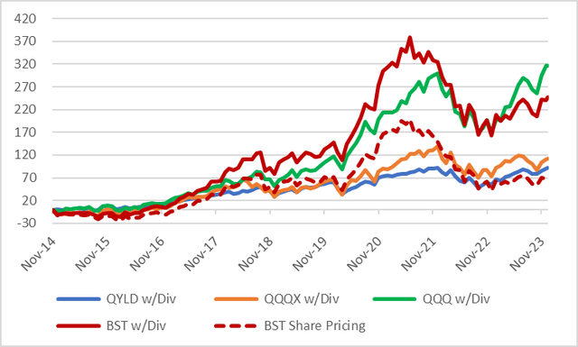 BST vs peers and NDX