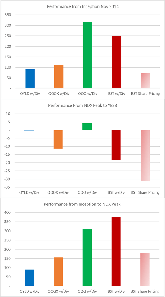 BST Performance vs peers and NDX