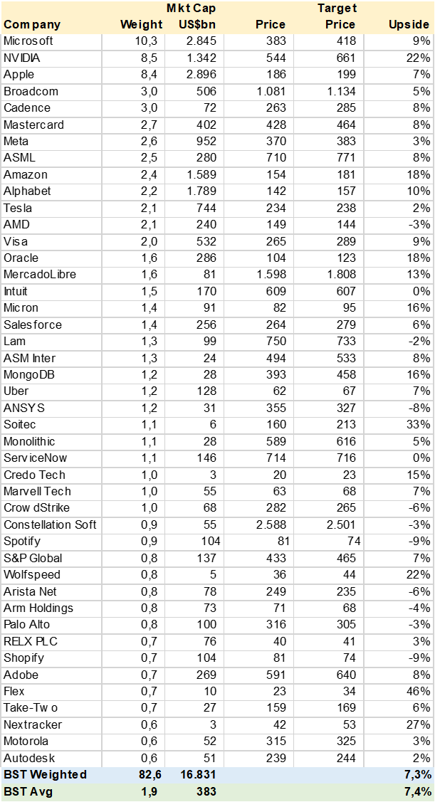 BST Consensus Price Target