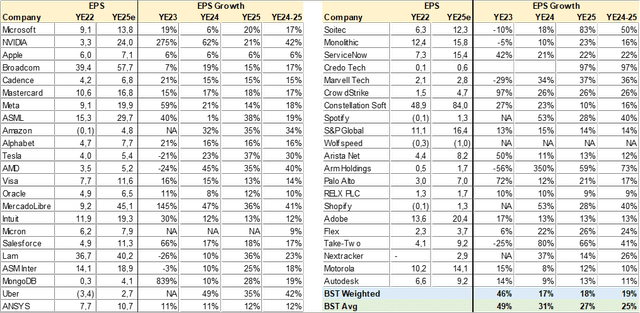 BST Consensus EPS Growth