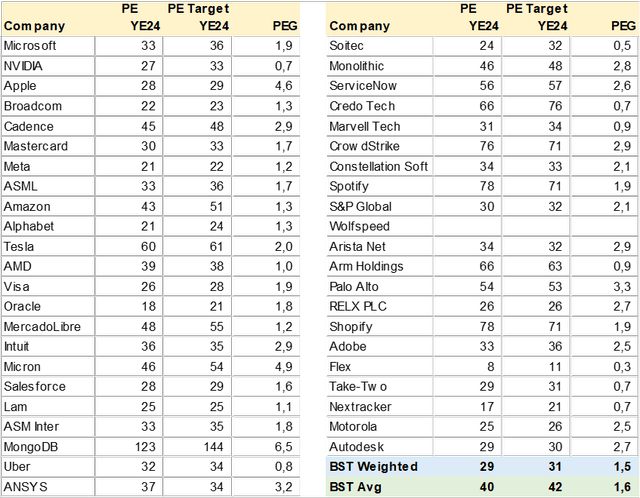 BST Consensus Valuation