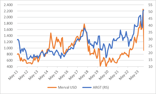 ARGT vs Merval