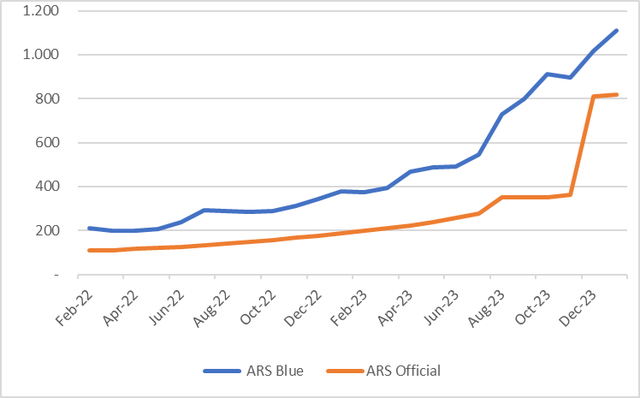 Argentina Dual Currencies