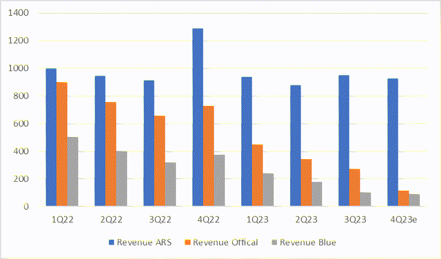 TEO FX Revenue Impact