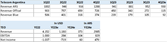 TEO FX Results Impact