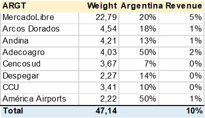 ARGT Argentina Exposure