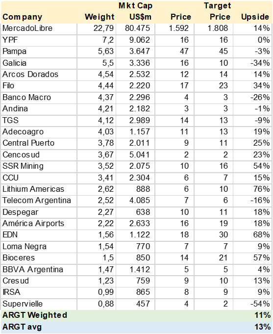 ARGT Consensus Price Target