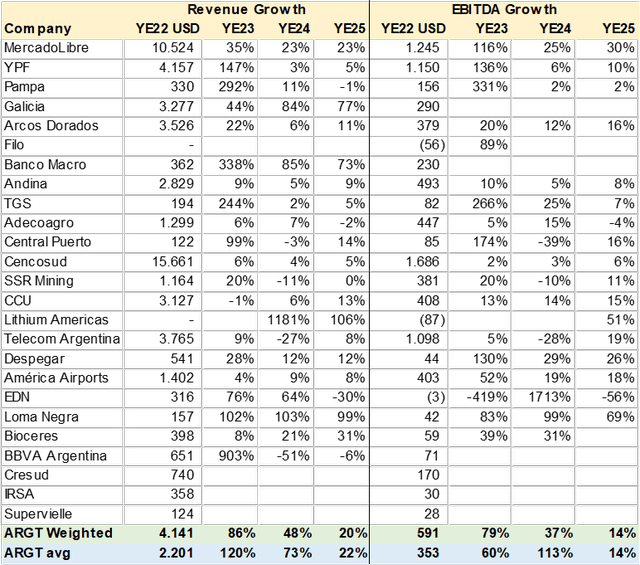 ARGT Consensus Revenue & EBITDA