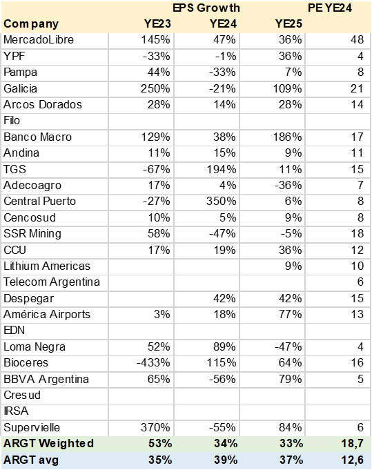 ARGT Consensus EPS Growth