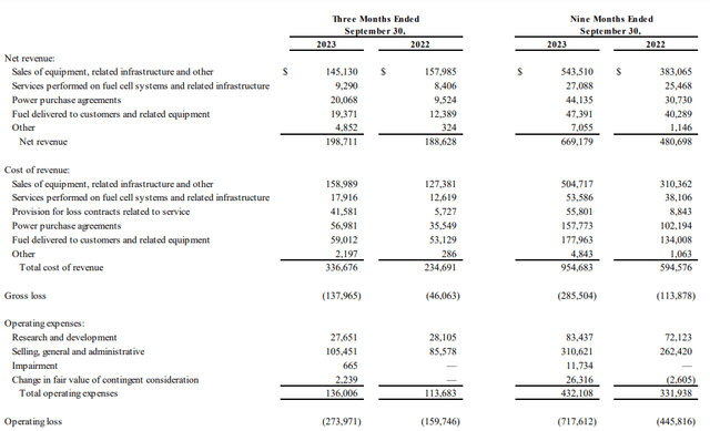 Plug Power Q3 2023 statement of operations