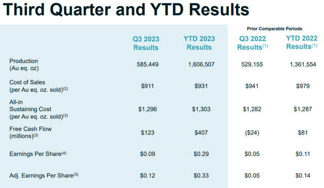 Figure 3 - Source: Kinross Q3-2023 Corporate Presentation