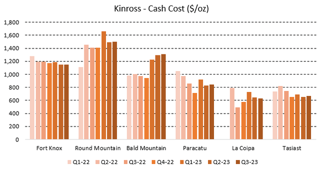 Figure 5 - Source: Kinross Quarterly Reports