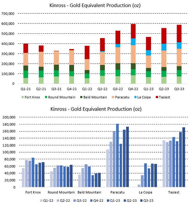 Figure 4 - Source: Kinross Quarterly Reports