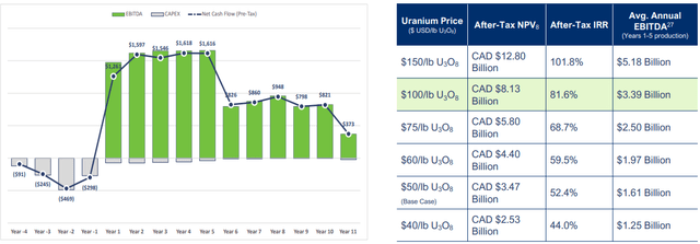 Figure 4 - Source: NexGen Corporate Presentation