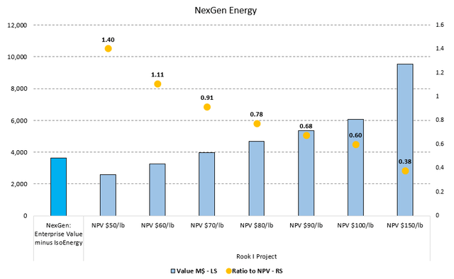 Figure 5 - Source: Feasibility Study &amp; My Adjustments