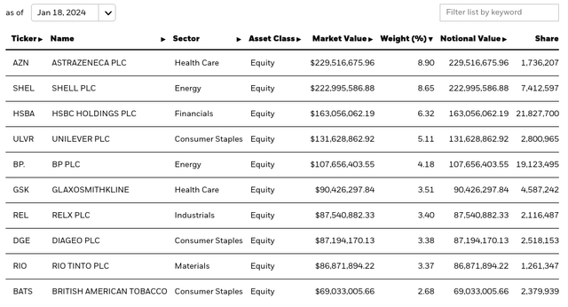 EWU Top Holdings