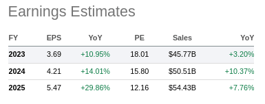 AstraZeneca EPS Estimates